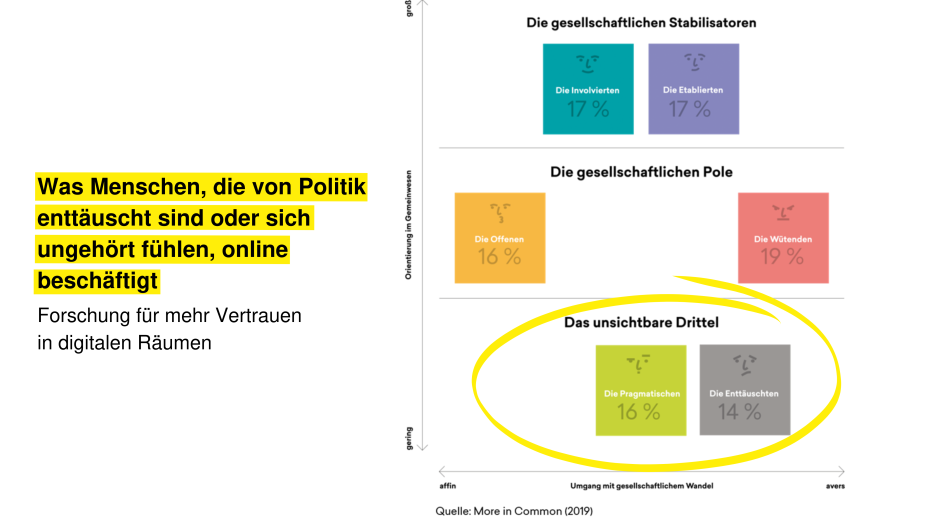 Grafik zum sog. "unsichtbaren Drittel" der Gesellschaft und Schriftzug "Was Menschen, die von Politik enttäuscht sind oder sich ungehört fühlen, online beschäftigt – Forschung für mehr Vertrauen in digitalen Räumen