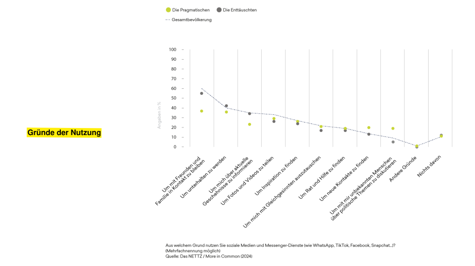 Grafik zu Angaben von Gründen der Internetnutzung des unsichtbaren Drittels