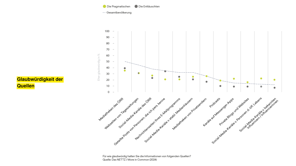 Grafik zu Angaben zu Glaubwürdigkeit der Quellen bei Internetnutzung des unsichtbaren Drittels