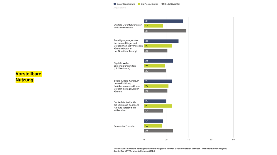 Grafik mit Angaben des unsichtbaren Drittels zur vorstellbaren Nutzung von Online-Angeboten